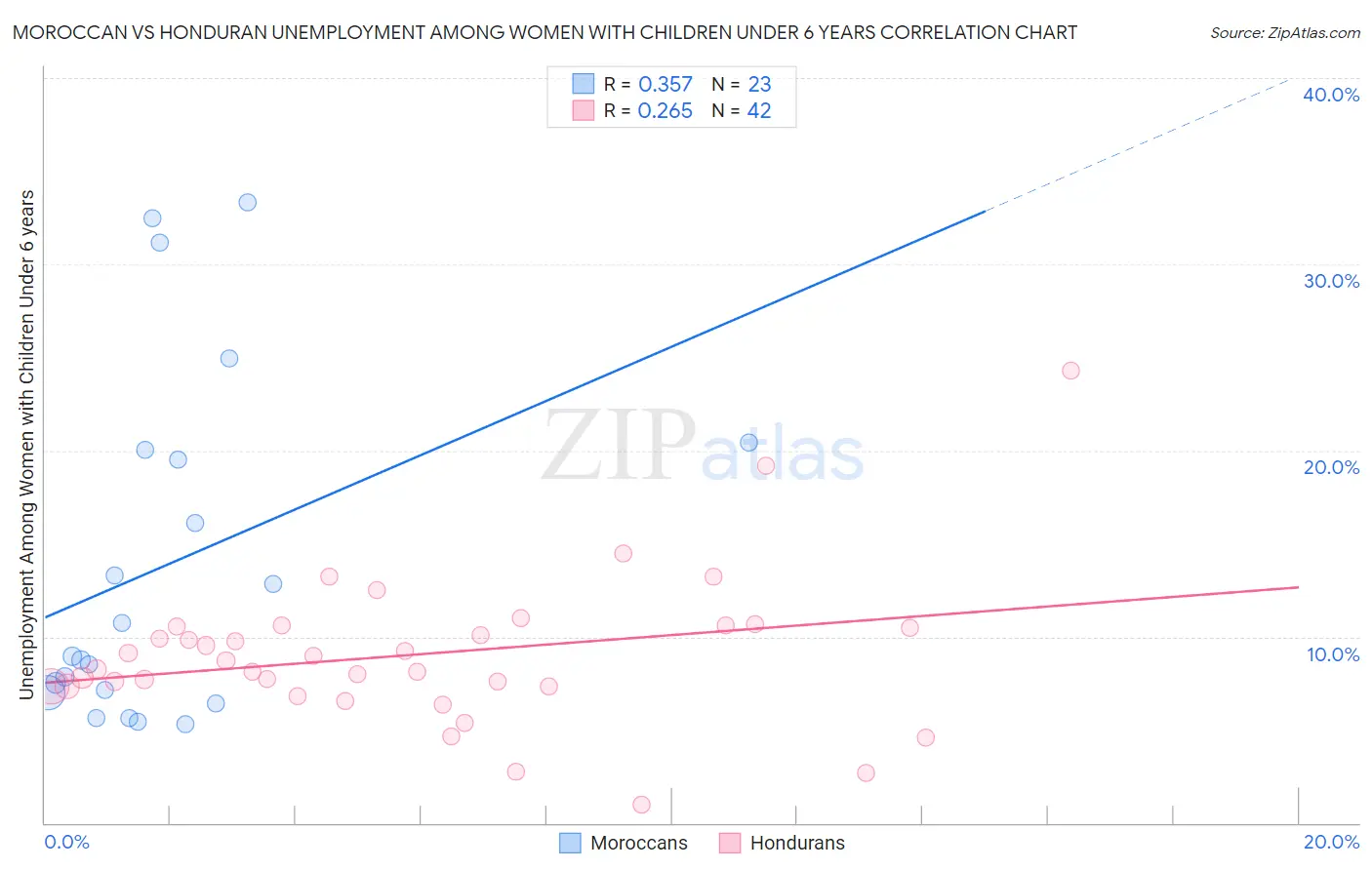 Moroccan vs Honduran Unemployment Among Women with Children Under 6 years