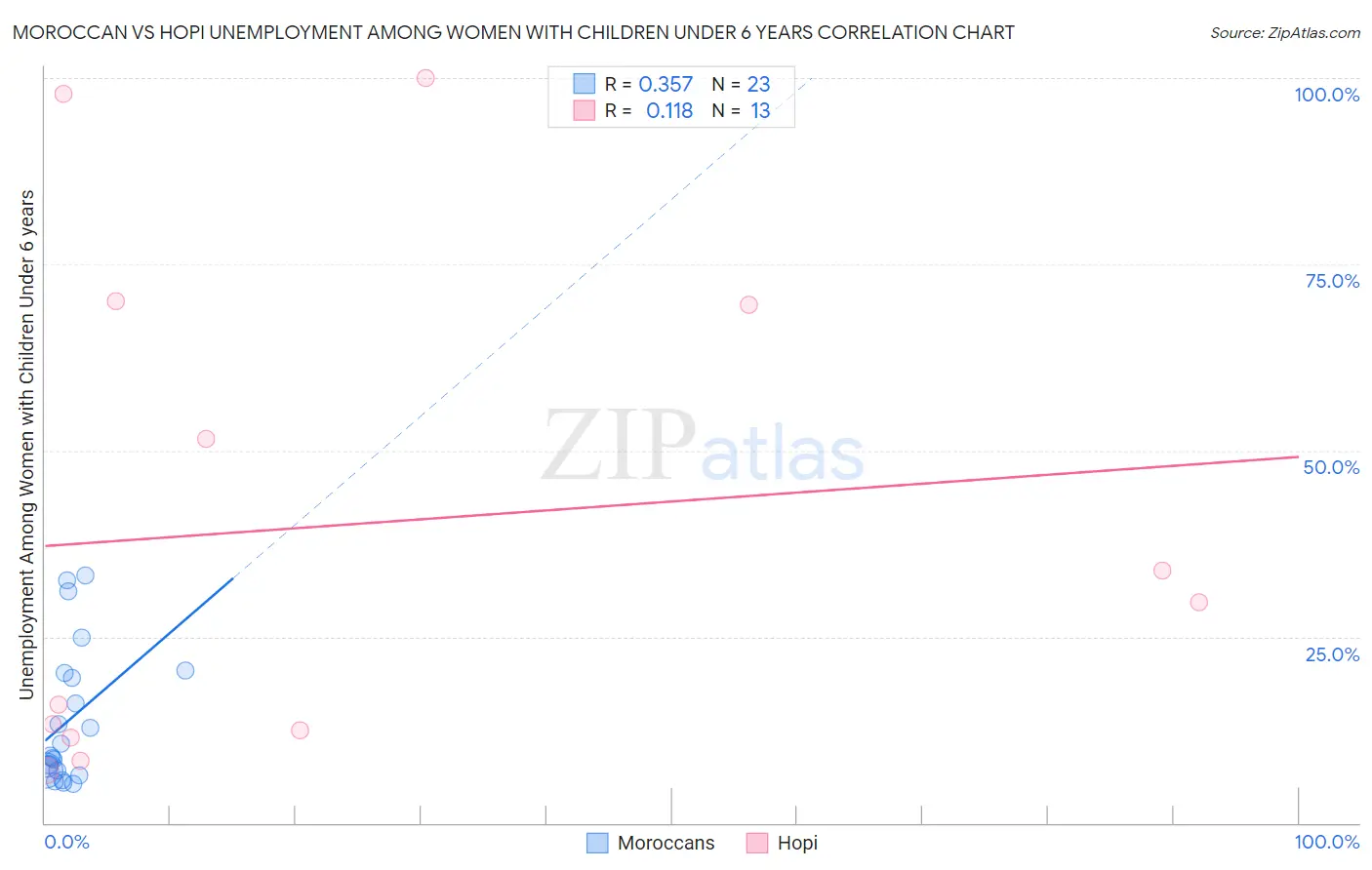 Moroccan vs Hopi Unemployment Among Women with Children Under 6 years