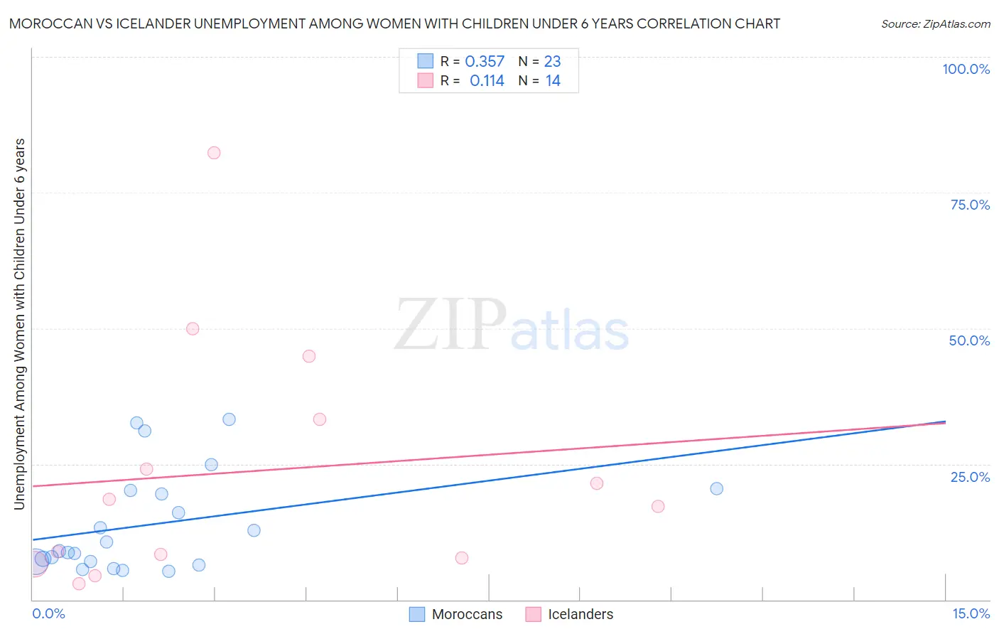 Moroccan vs Icelander Unemployment Among Women with Children Under 6 years