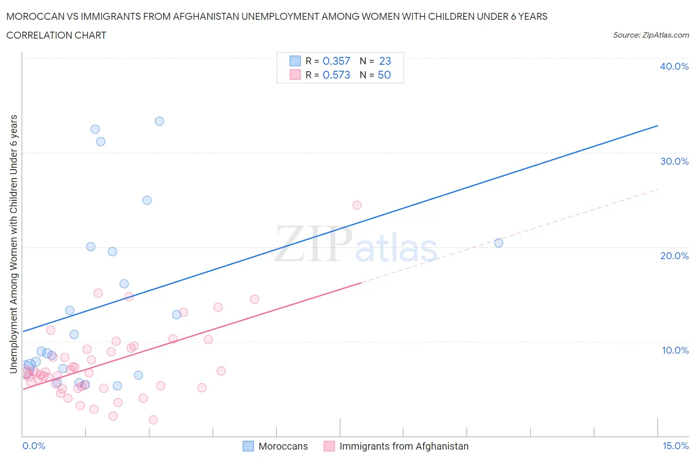Moroccan vs Immigrants from Afghanistan Unemployment Among Women with Children Under 6 years
