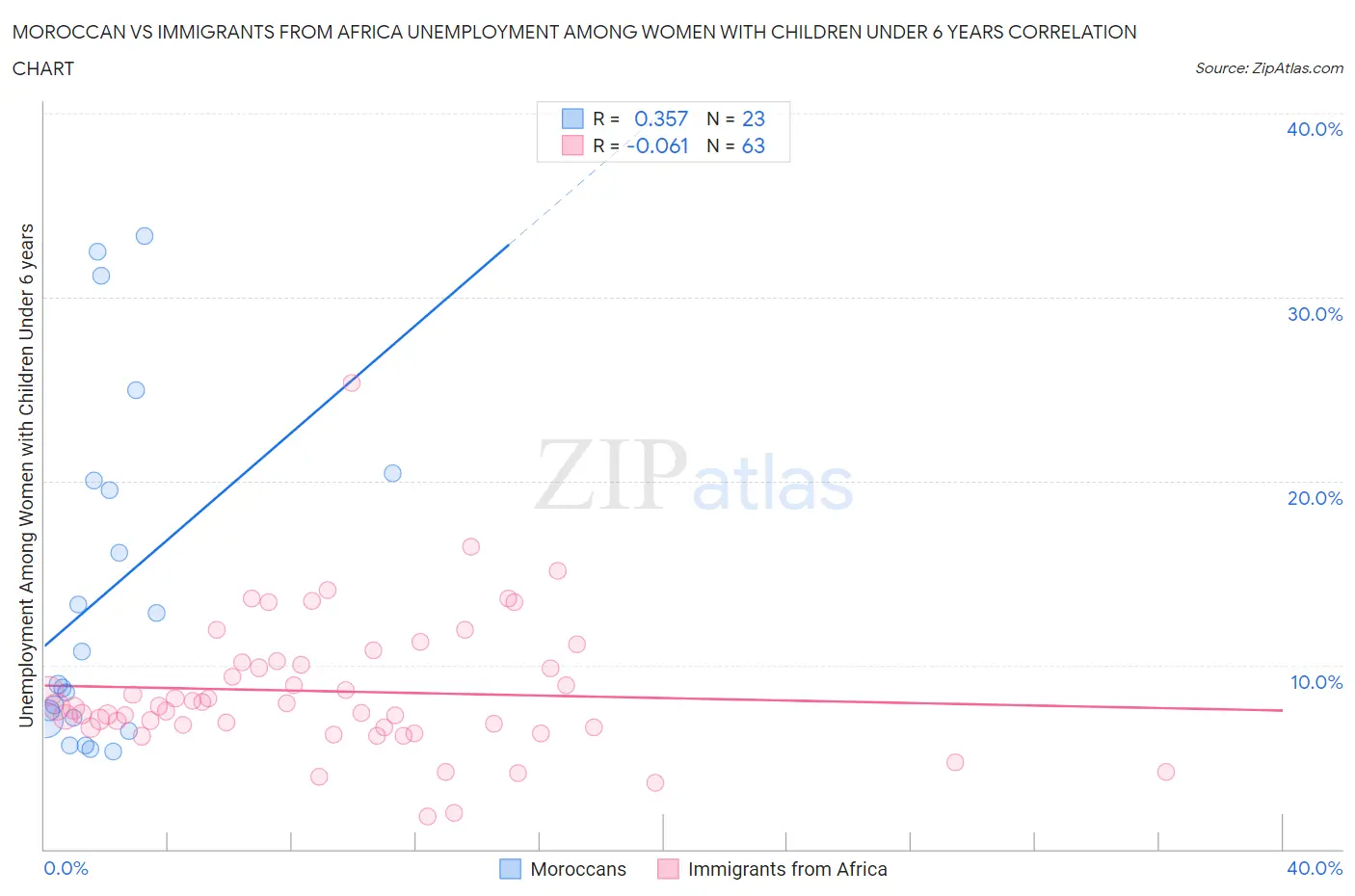 Moroccan vs Immigrants from Africa Unemployment Among Women with Children Under 6 years