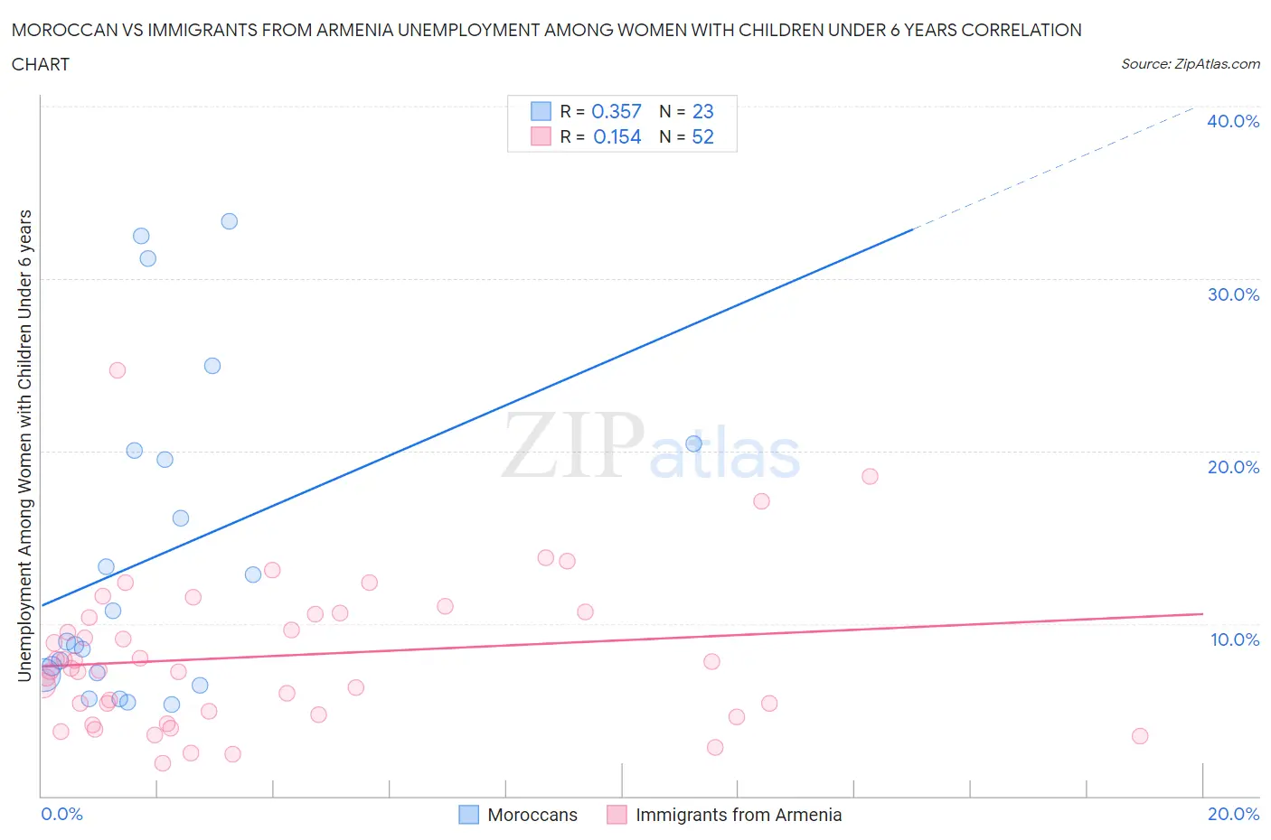 Moroccan vs Immigrants from Armenia Unemployment Among Women with Children Under 6 years