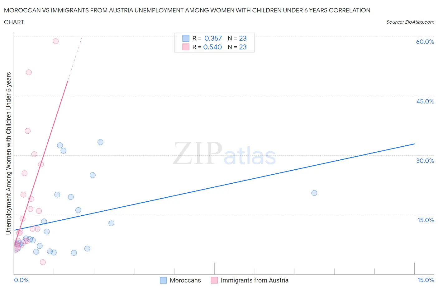 Moroccan vs Immigrants from Austria Unemployment Among Women with Children Under 6 years