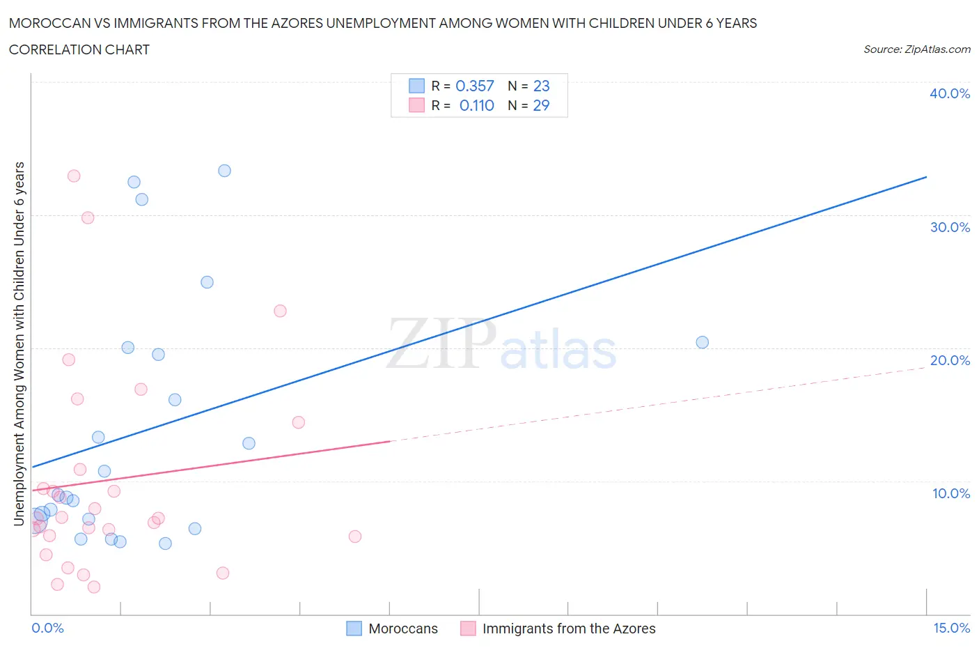 Moroccan vs Immigrants from the Azores Unemployment Among Women with Children Under 6 years