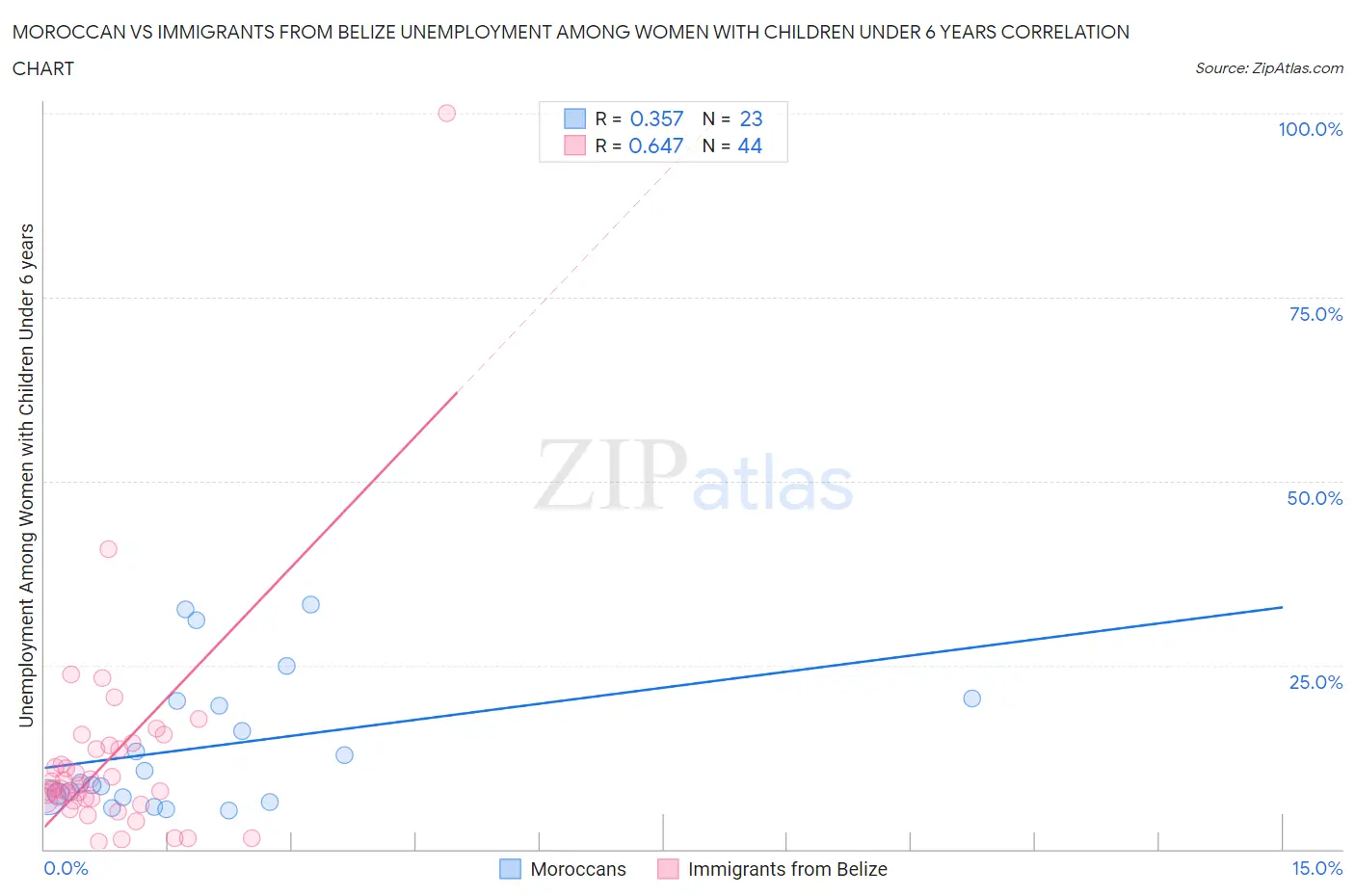 Moroccan vs Immigrants from Belize Unemployment Among Women with Children Under 6 years