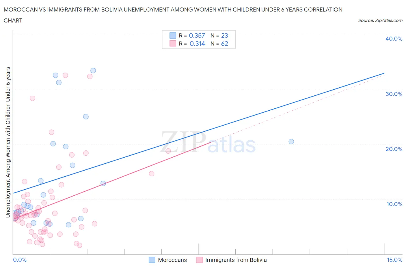 Moroccan vs Immigrants from Bolivia Unemployment Among Women with Children Under 6 years