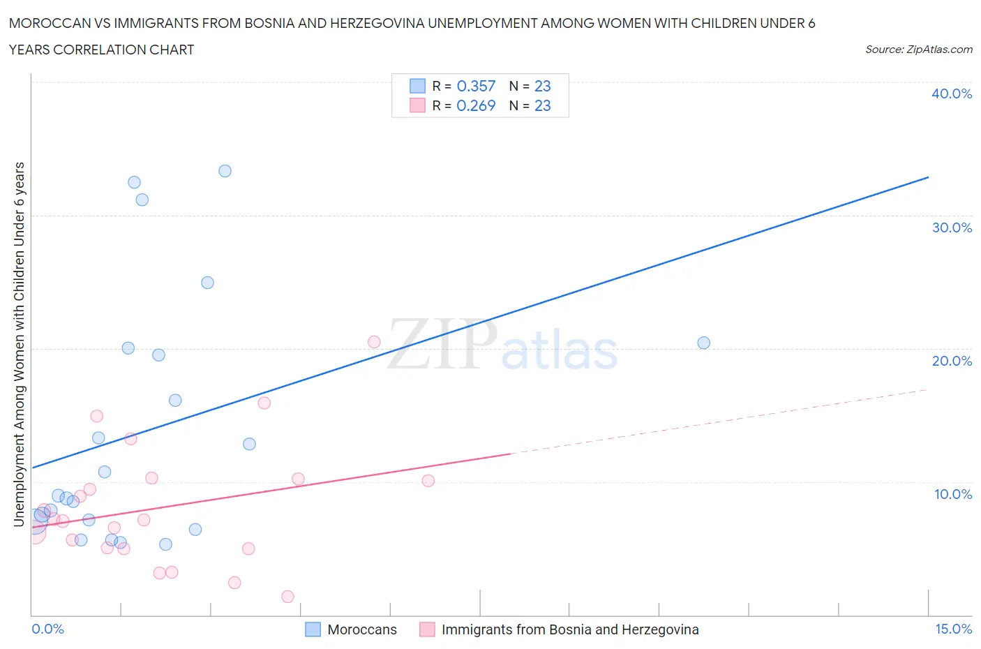 Moroccan vs Immigrants from Bosnia and Herzegovina Unemployment Among Women with Children Under 6 years