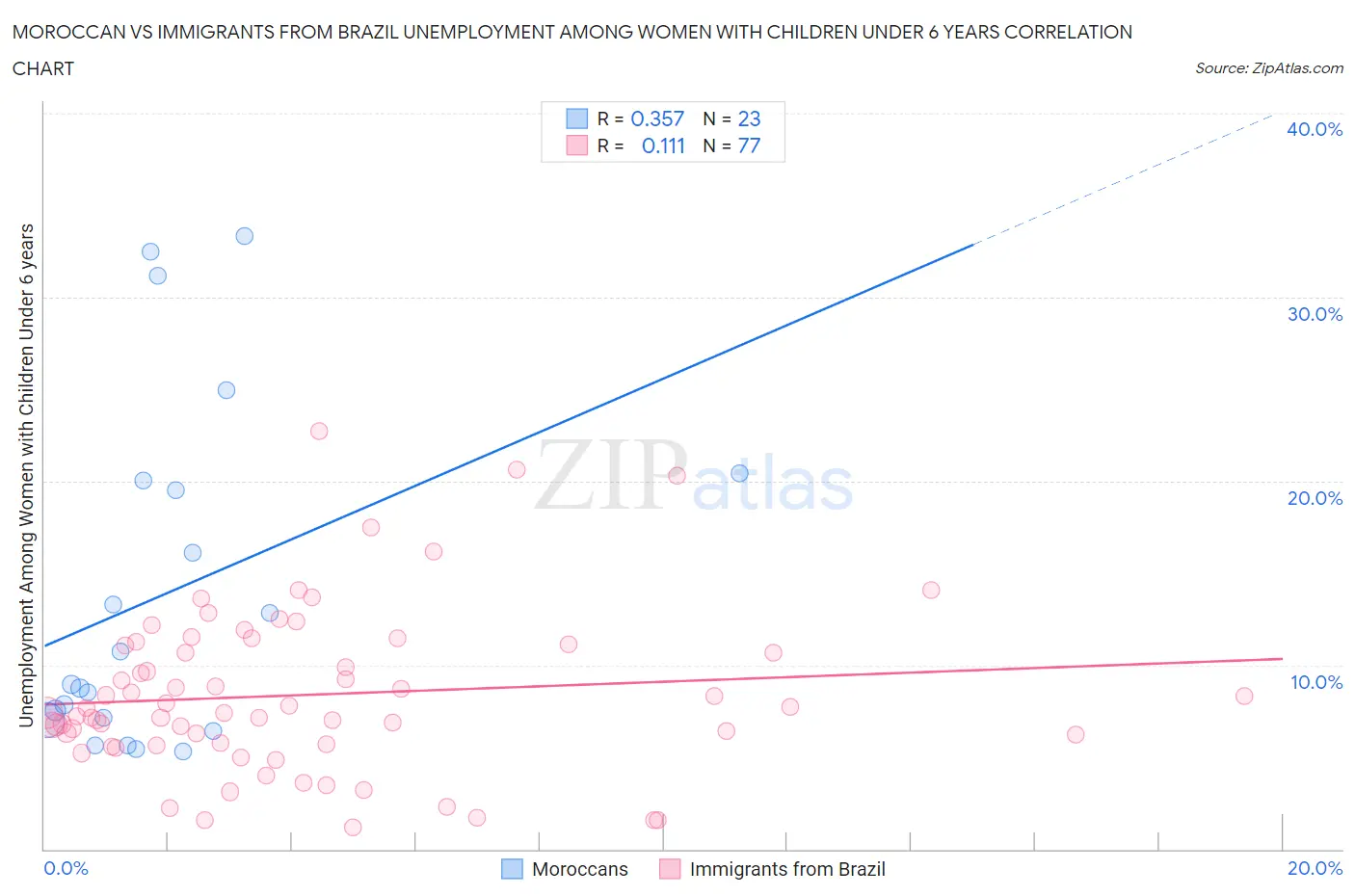 Moroccan vs Immigrants from Brazil Unemployment Among Women with Children Under 6 years
