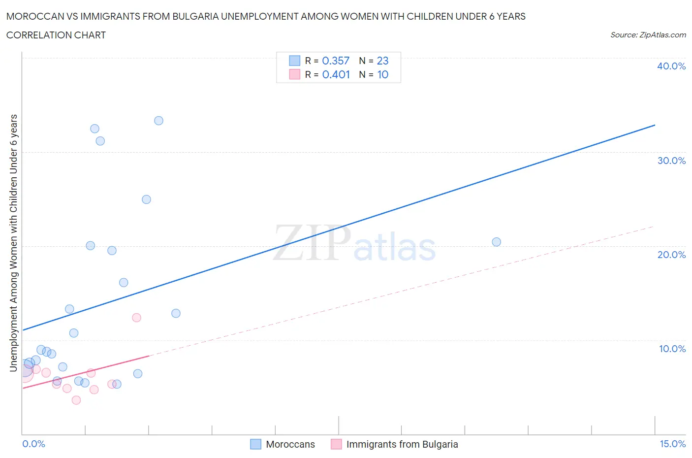 Moroccan vs Immigrants from Bulgaria Unemployment Among Women with Children Under 6 years