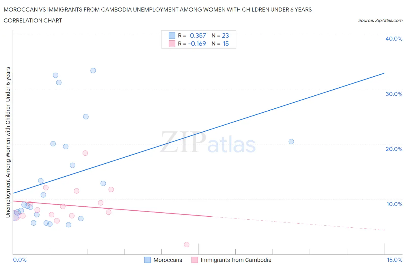 Moroccan vs Immigrants from Cambodia Unemployment Among Women with Children Under 6 years