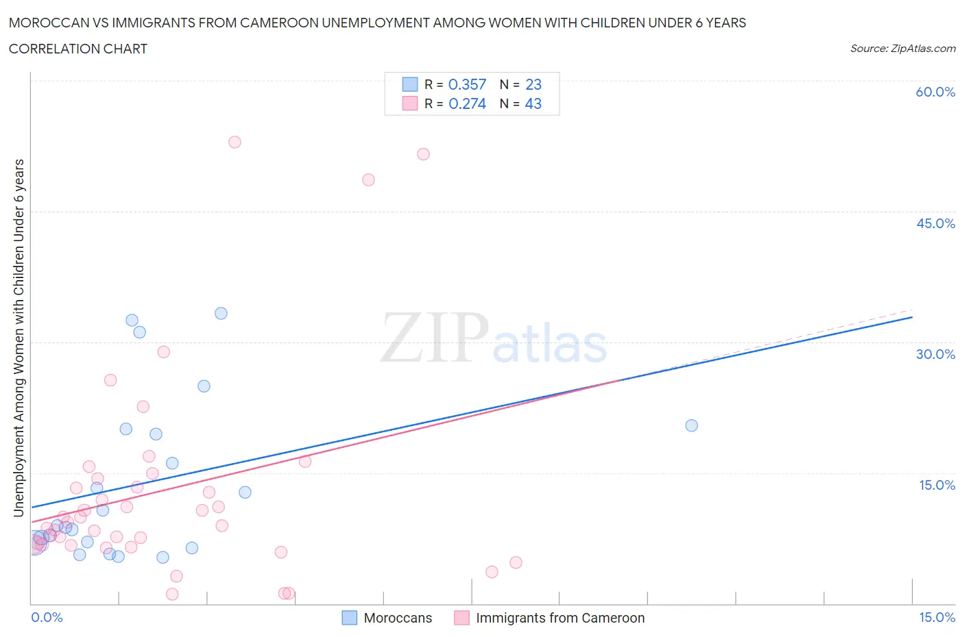 Moroccan vs Immigrants from Cameroon Unemployment Among Women with Children Under 6 years