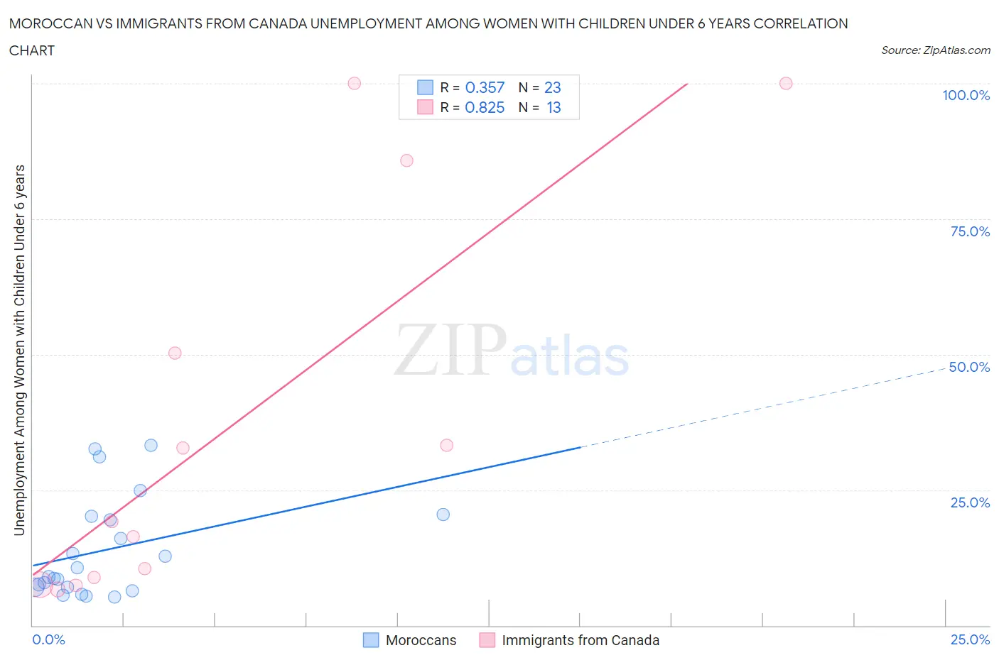 Moroccan vs Immigrants from Canada Unemployment Among Women with Children Under 6 years