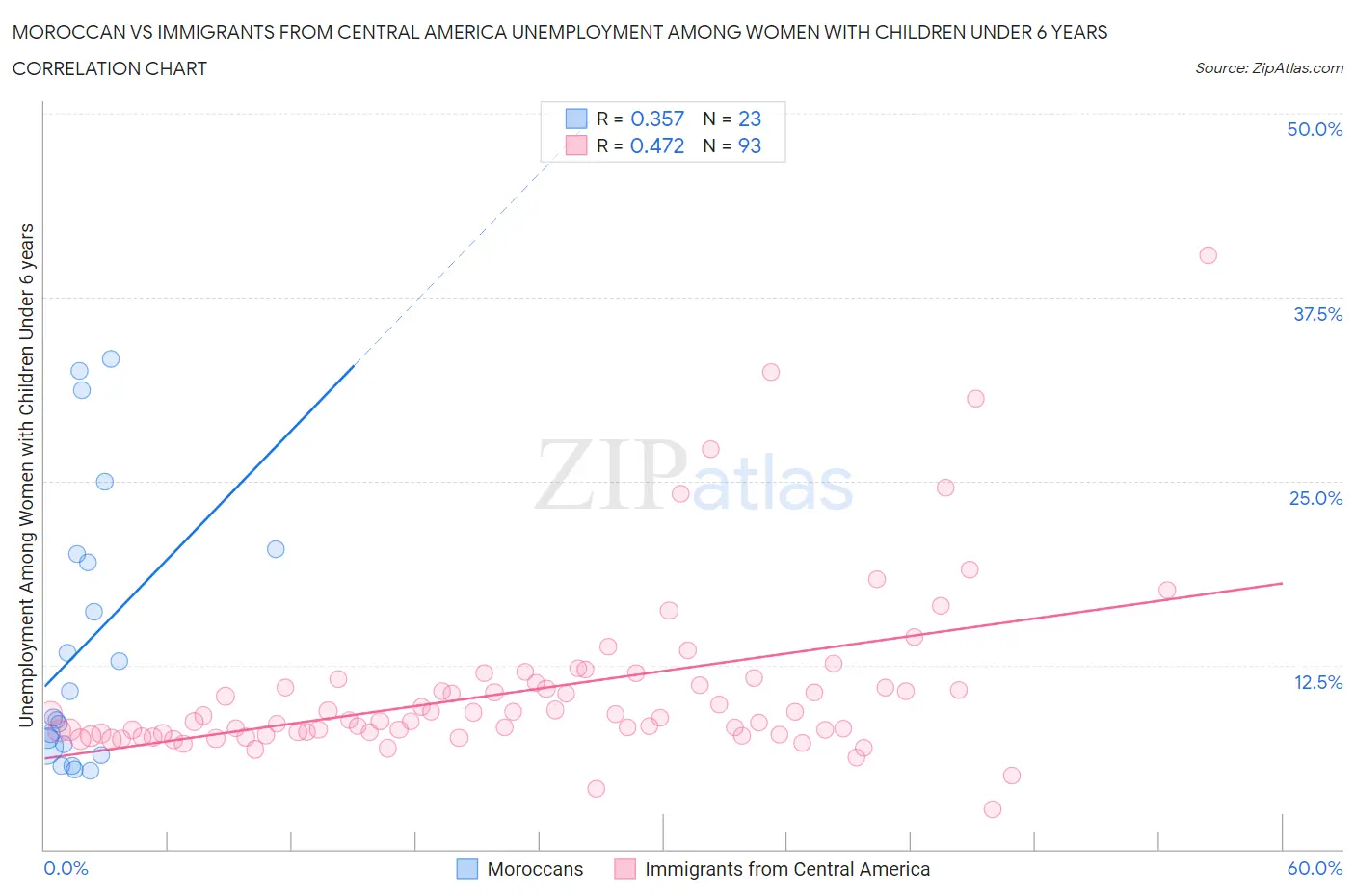 Moroccan vs Immigrants from Central America Unemployment Among Women with Children Under 6 years