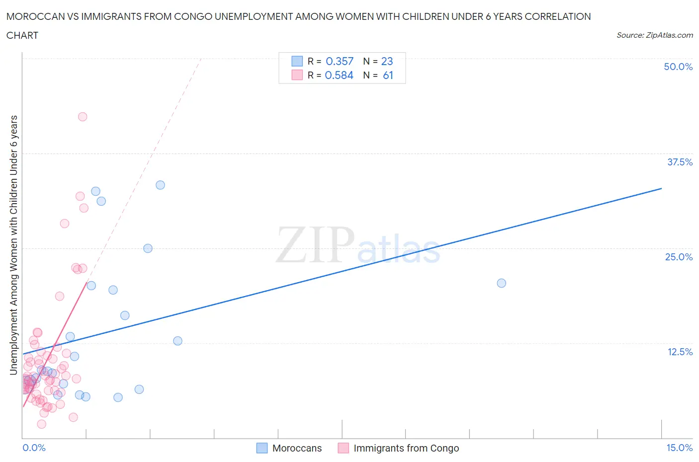 Moroccan vs Immigrants from Congo Unemployment Among Women with Children Under 6 years