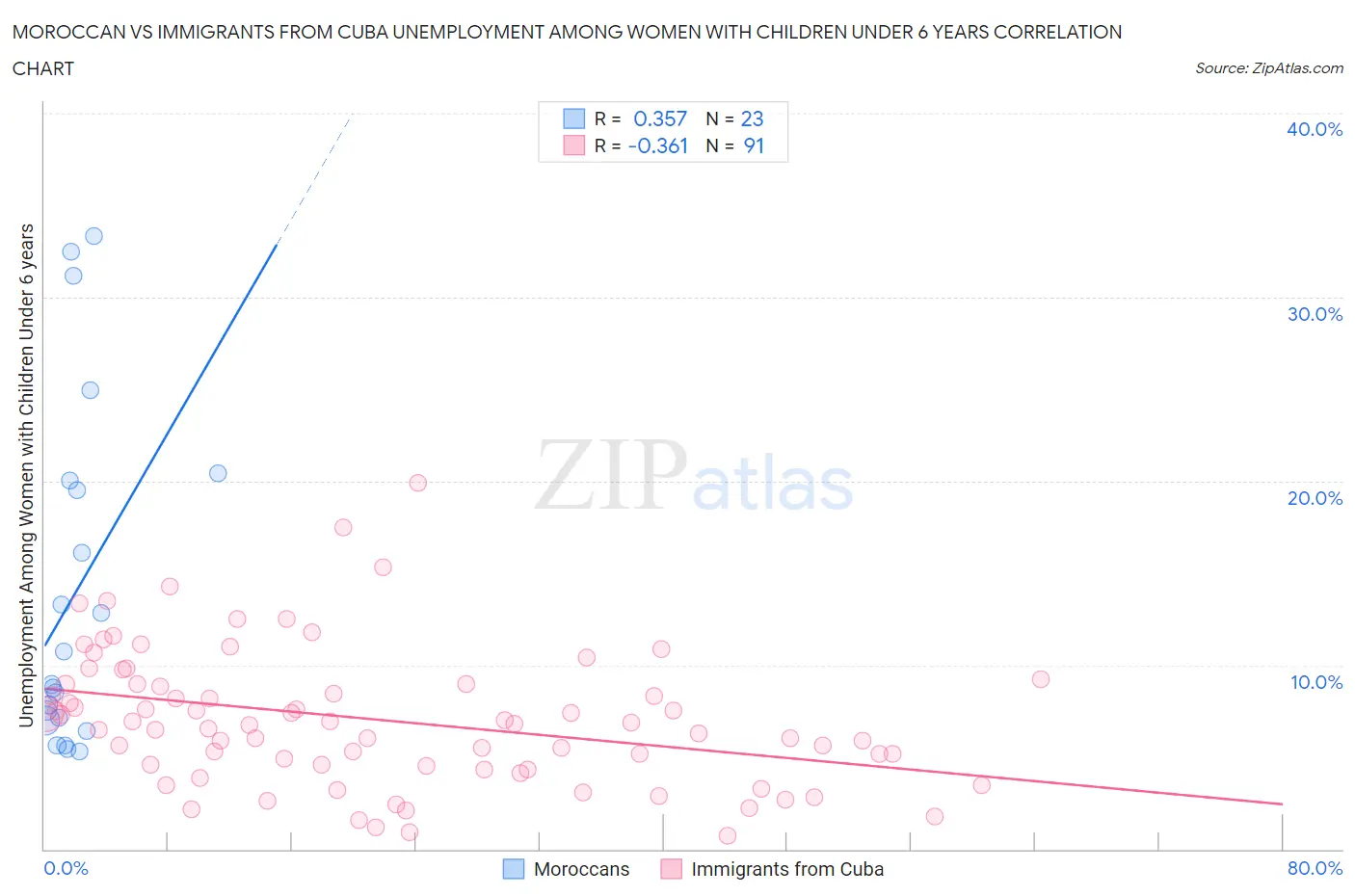Moroccan vs Immigrants from Cuba Unemployment Among Women with Children Under 6 years