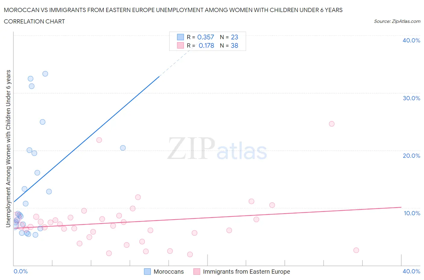 Moroccan vs Immigrants from Eastern Europe Unemployment Among Women with Children Under 6 years