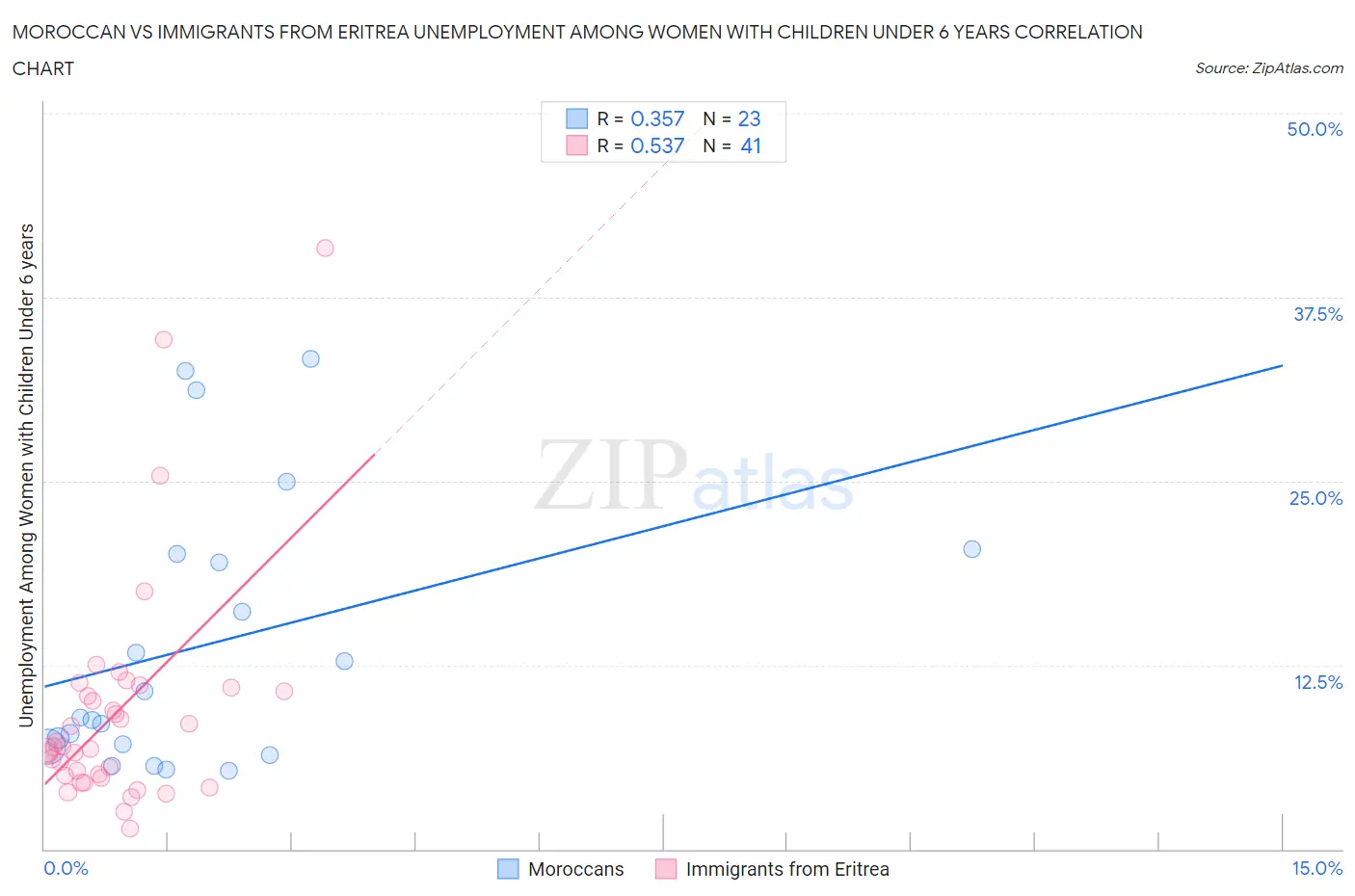 Moroccan vs Immigrants from Eritrea Unemployment Among Women with Children Under 6 years