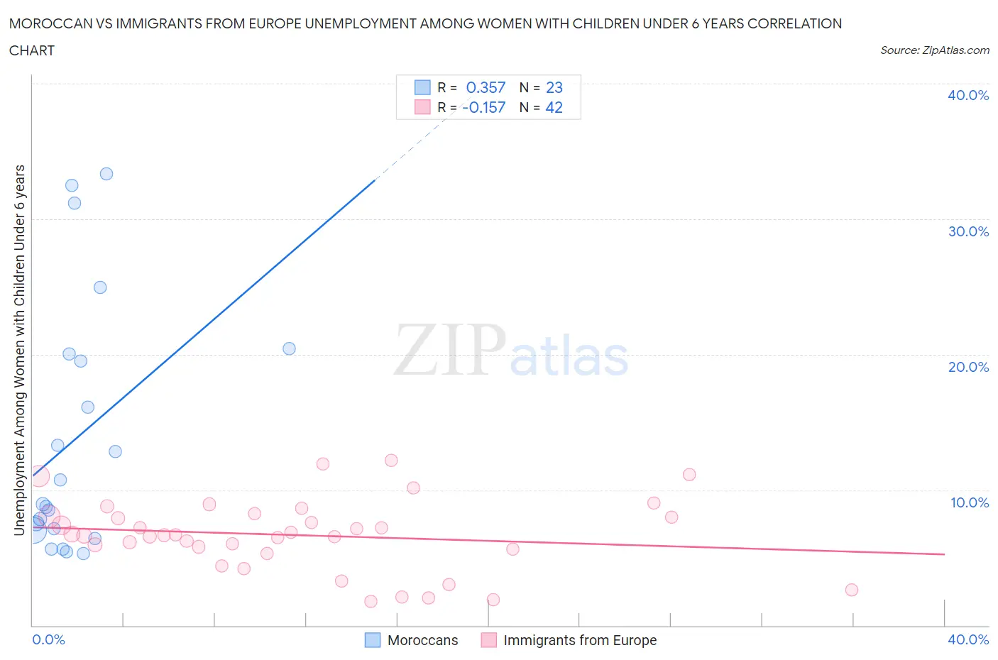 Moroccan vs Immigrants from Europe Unemployment Among Women with Children Under 6 years