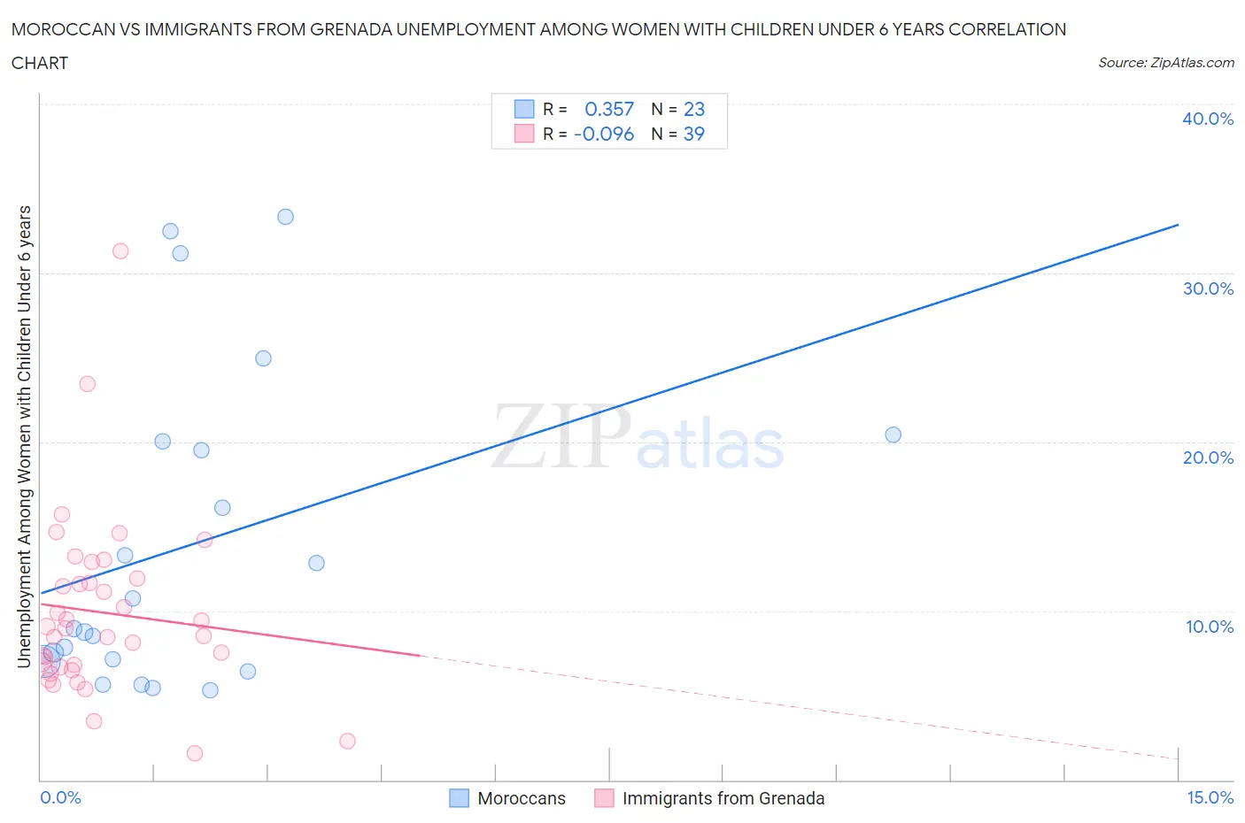 Moroccan vs Immigrants from Grenada Unemployment Among Women with Children Under 6 years