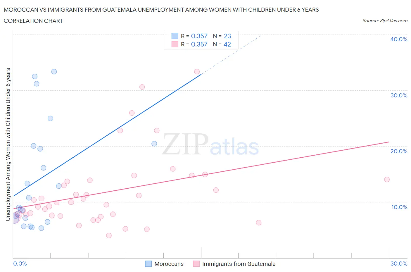 Moroccan vs Immigrants from Guatemala Unemployment Among Women with Children Under 6 years