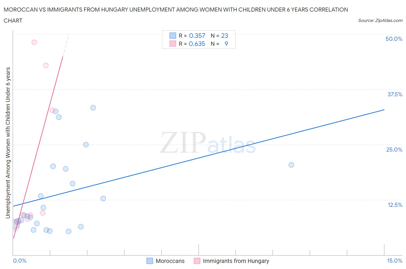 Moroccan vs Immigrants from Hungary Unemployment Among Women with Children Under 6 years