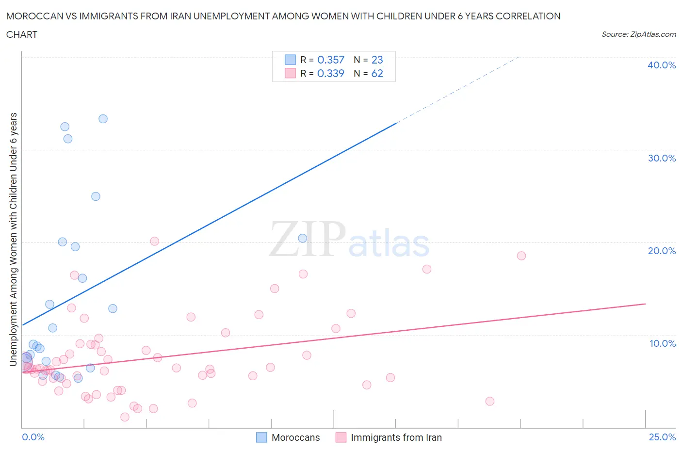 Moroccan vs Immigrants from Iran Unemployment Among Women with Children Under 6 years