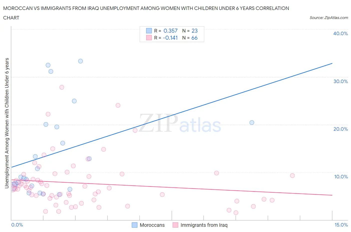 Moroccan vs Immigrants from Iraq Unemployment Among Women with Children Under 6 years