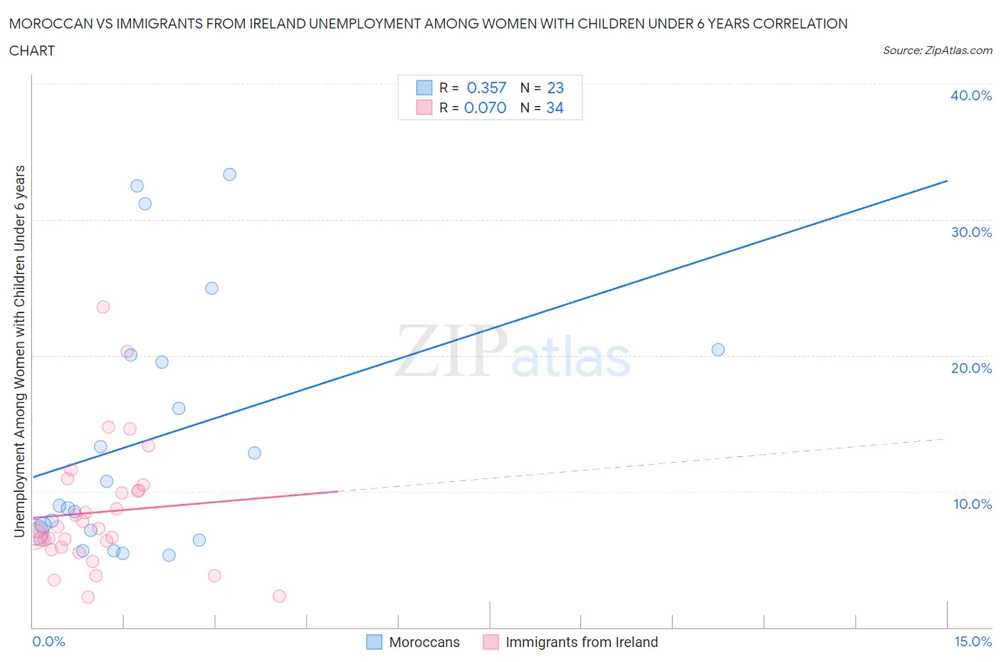Moroccan vs Immigrants from Ireland Unemployment Among Women with Children Under 6 years