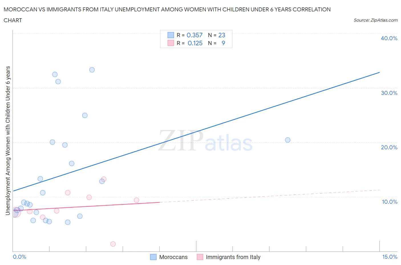 Moroccan vs Immigrants from Italy Unemployment Among Women with Children Under 6 years