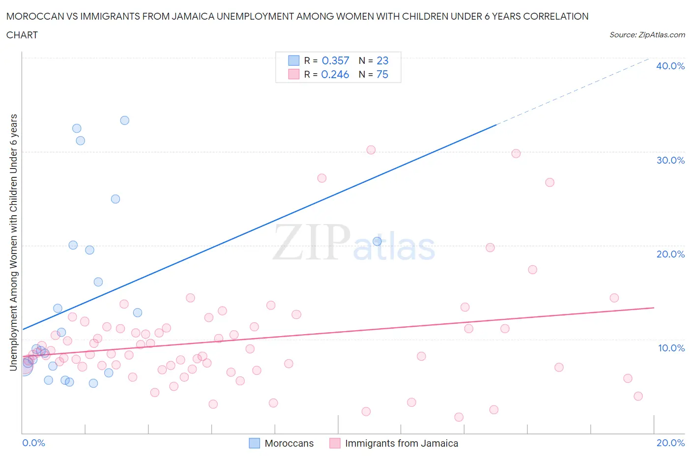 Moroccan vs Immigrants from Jamaica Unemployment Among Women with Children Under 6 years