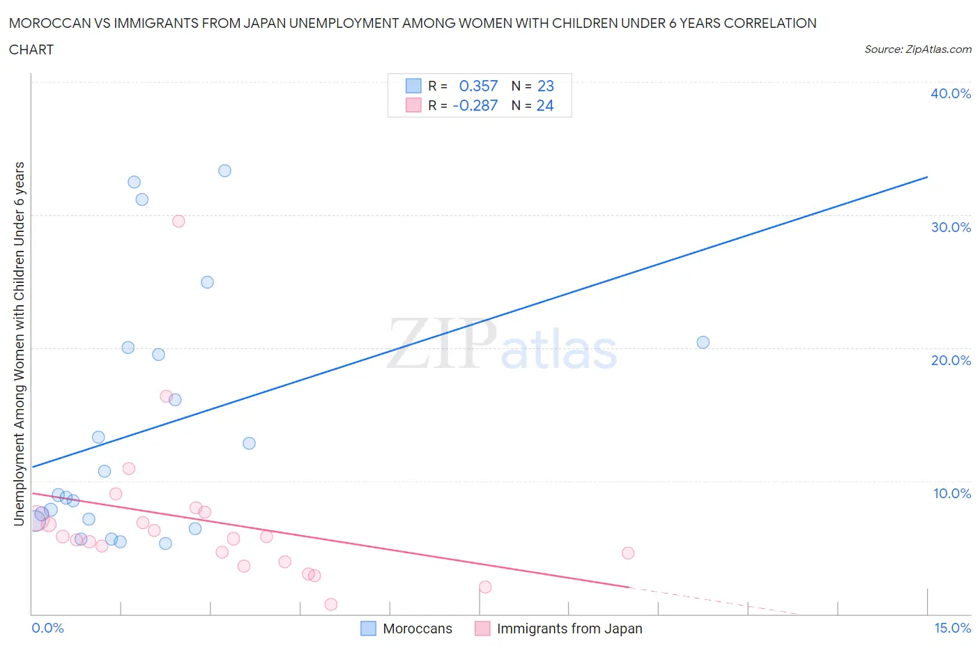 Moroccan vs Immigrants from Japan Unemployment Among Women with Children Under 6 years