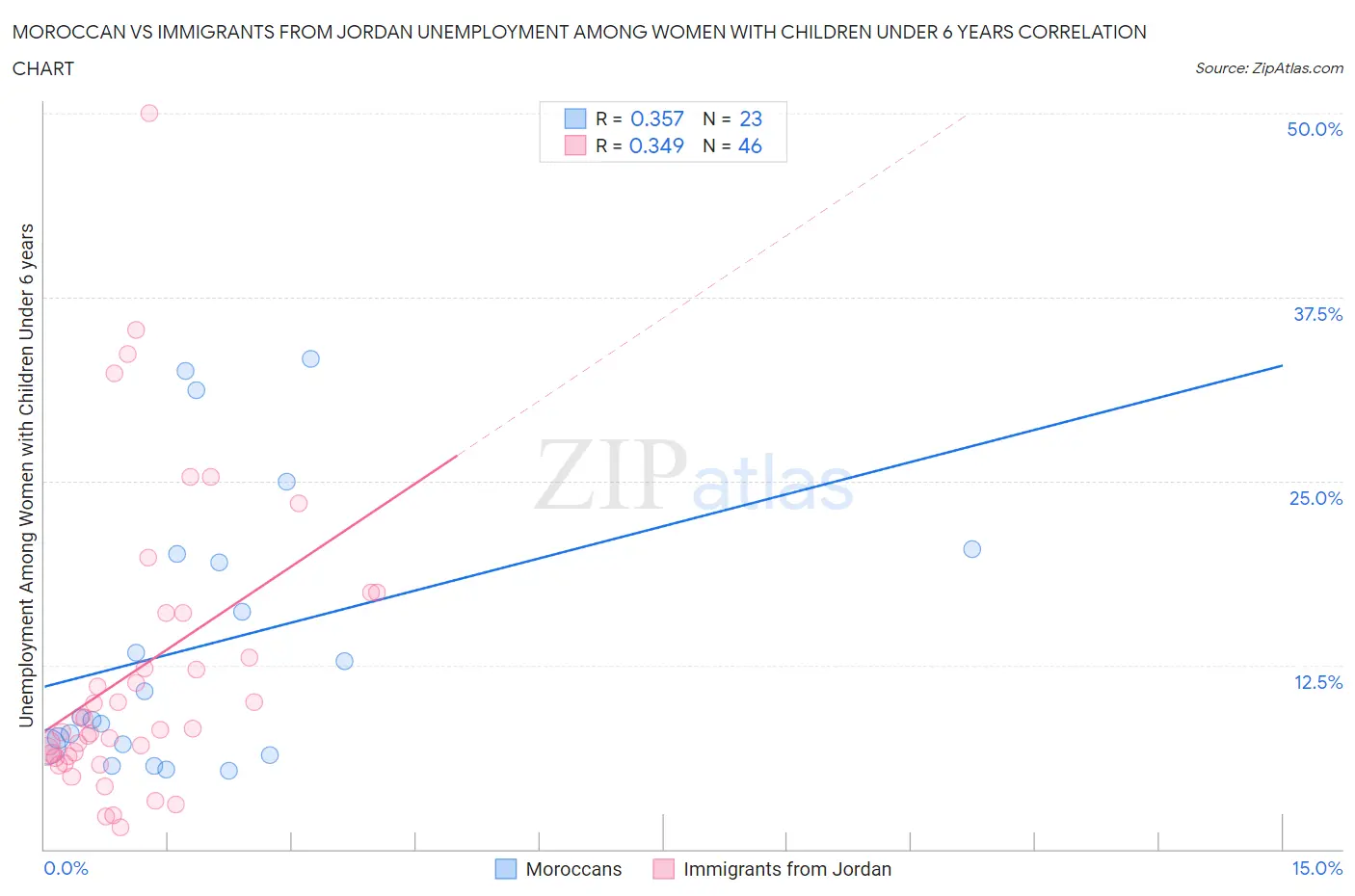 Moroccan vs Immigrants from Jordan Unemployment Among Women with Children Under 6 years