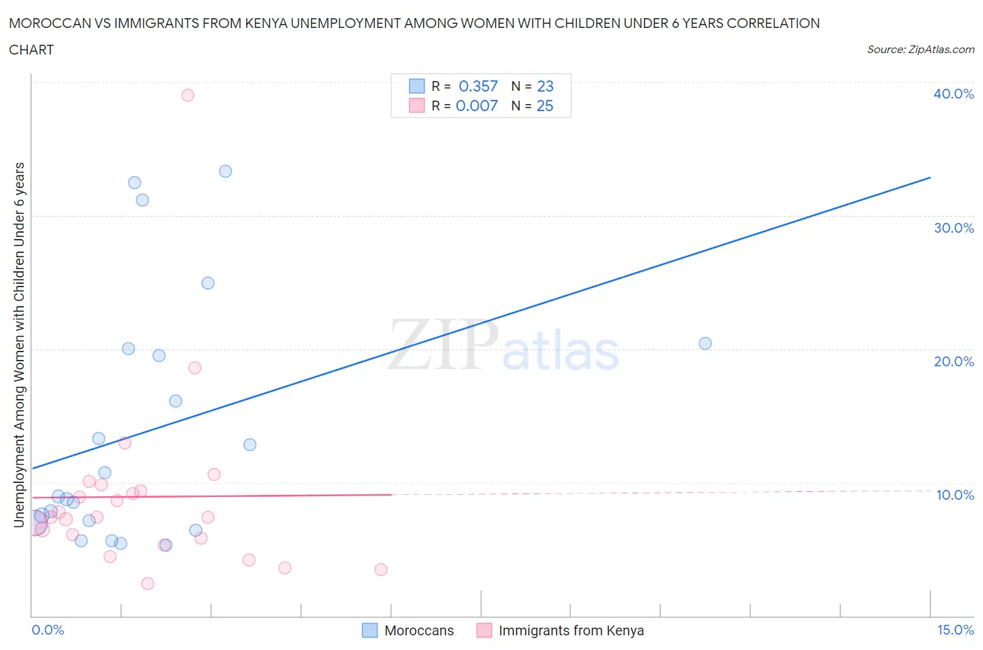 Moroccan vs Immigrants from Kenya Unemployment Among Women with Children Under 6 years