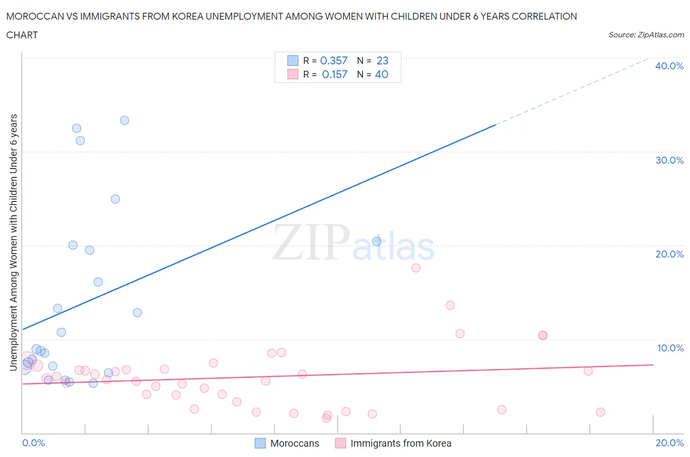 Moroccan vs Immigrants from Korea Unemployment Among Women with Children Under 6 years