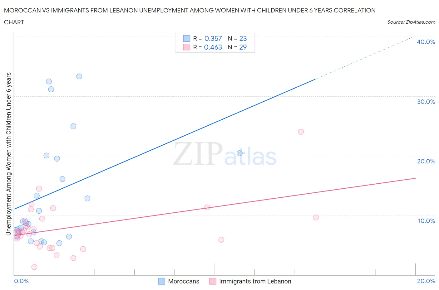 Moroccan vs Immigrants from Lebanon Unemployment Among Women with Children Under 6 years