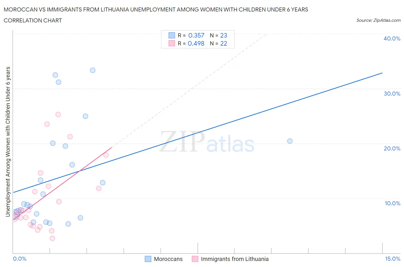 Moroccan vs Immigrants from Lithuania Unemployment Among Women with Children Under 6 years