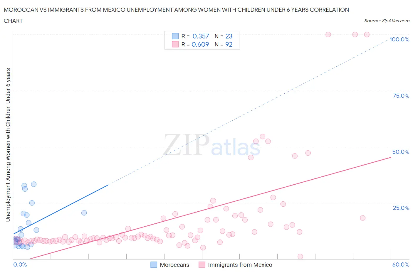 Moroccan vs Immigrants from Mexico Unemployment Among Women with Children Under 6 years