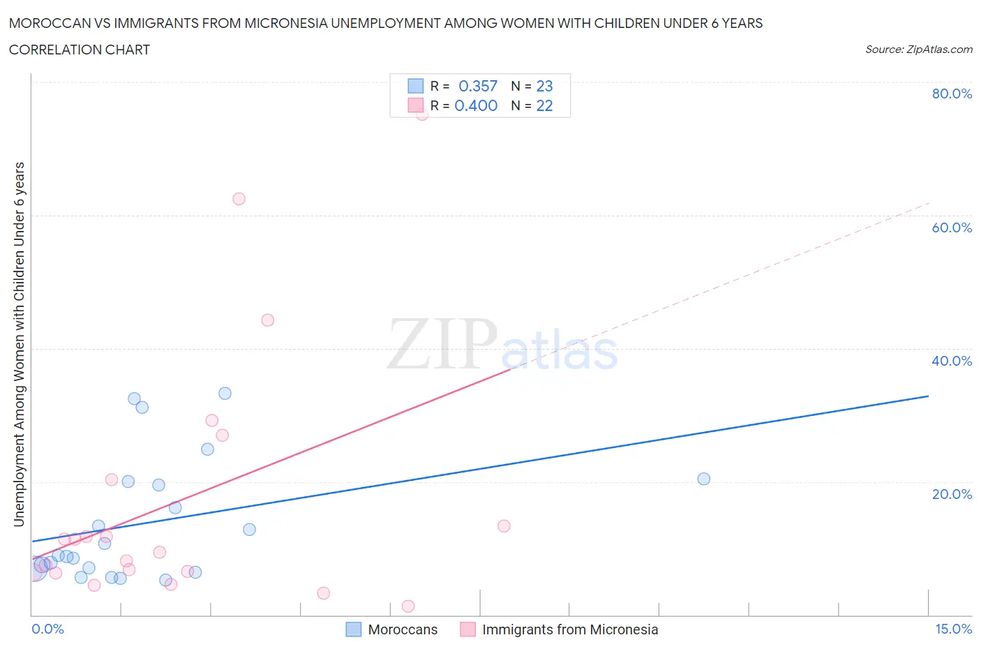 Moroccan vs Immigrants from Micronesia Unemployment Among Women with Children Under 6 years