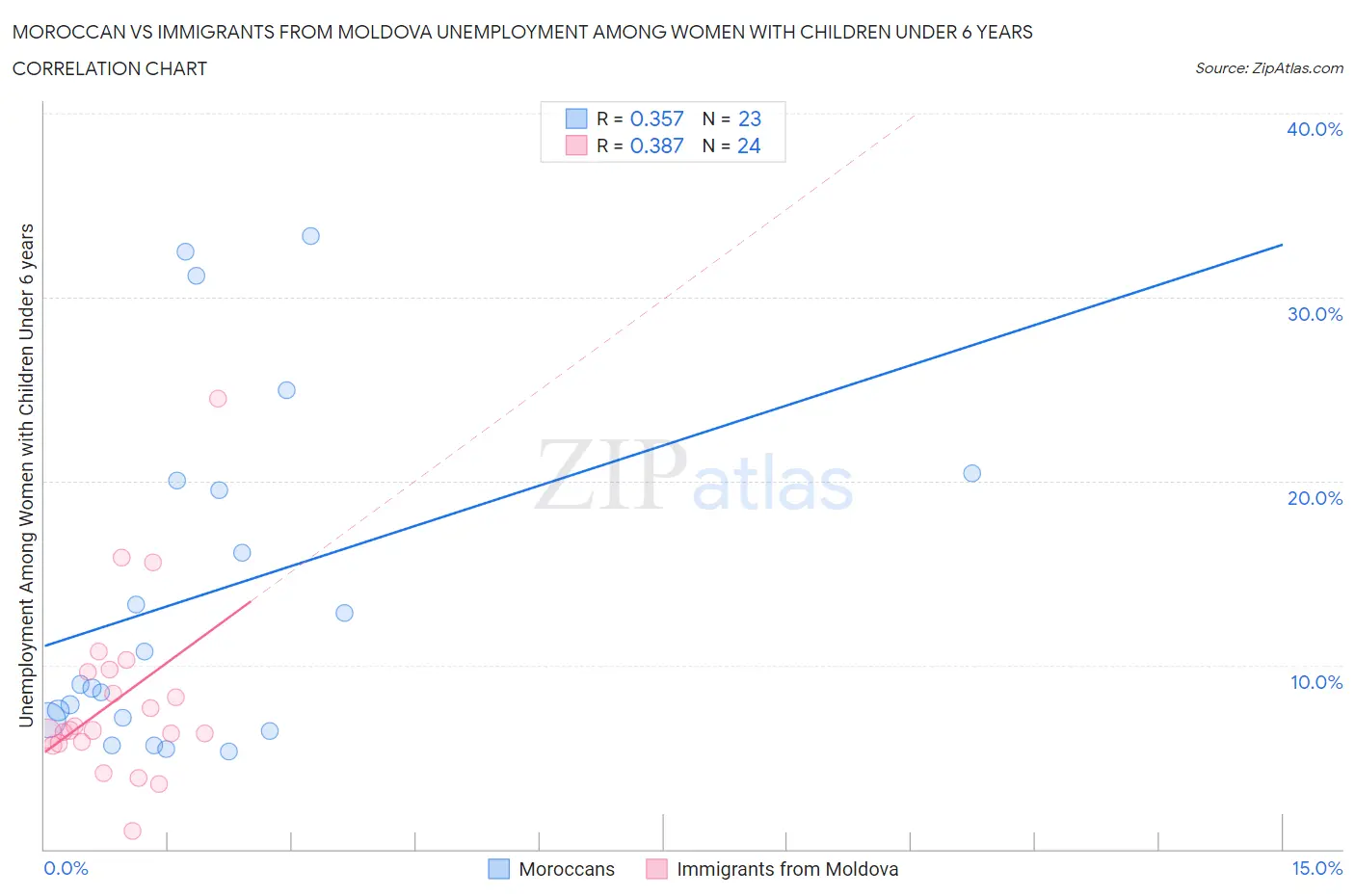 Moroccan vs Immigrants from Moldova Unemployment Among Women with Children Under 6 years