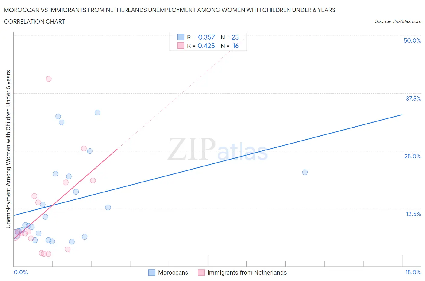 Moroccan vs Immigrants from Netherlands Unemployment Among Women with Children Under 6 years