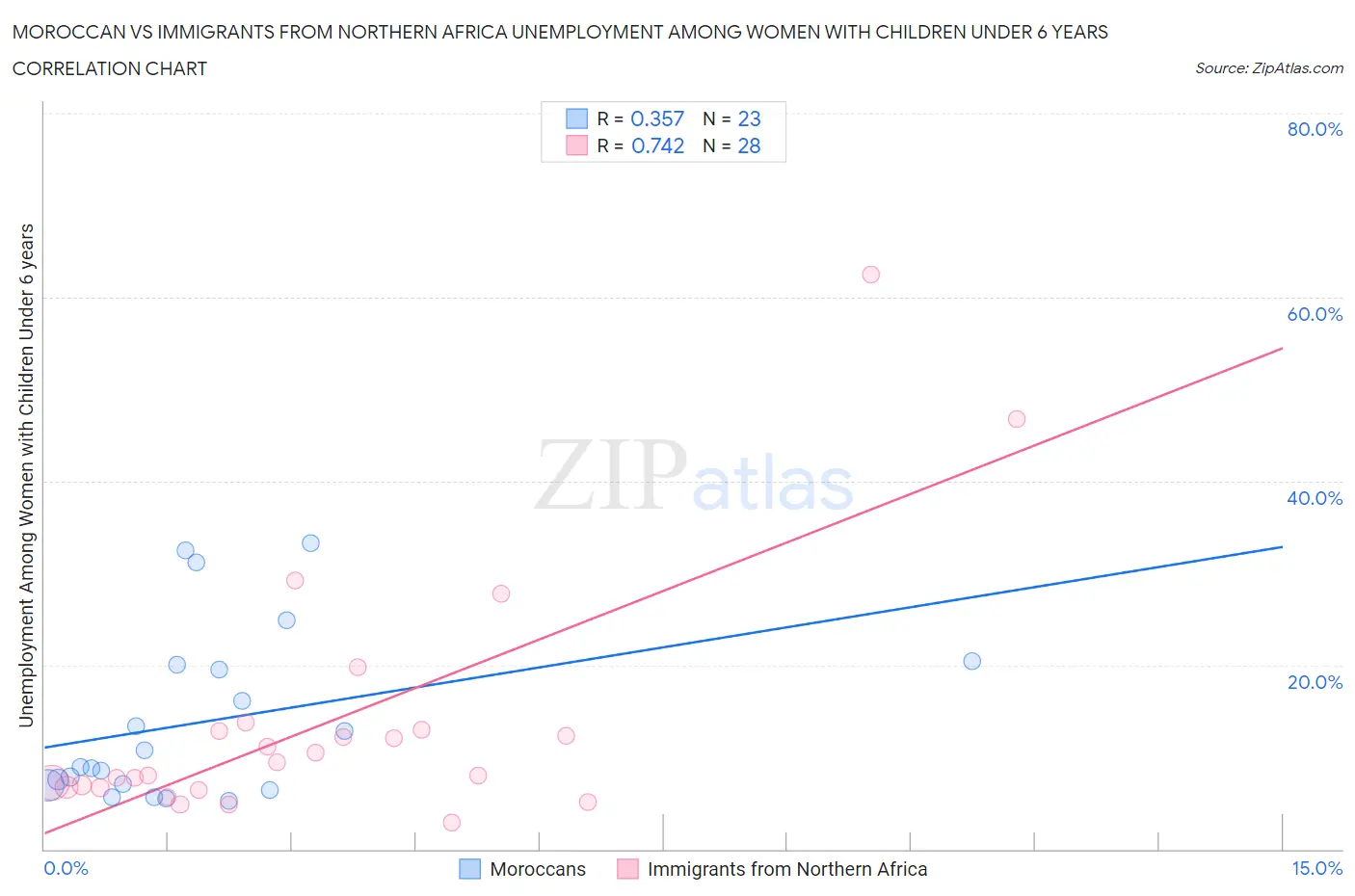 Moroccan vs Immigrants from Northern Africa Unemployment Among Women with Children Under 6 years
