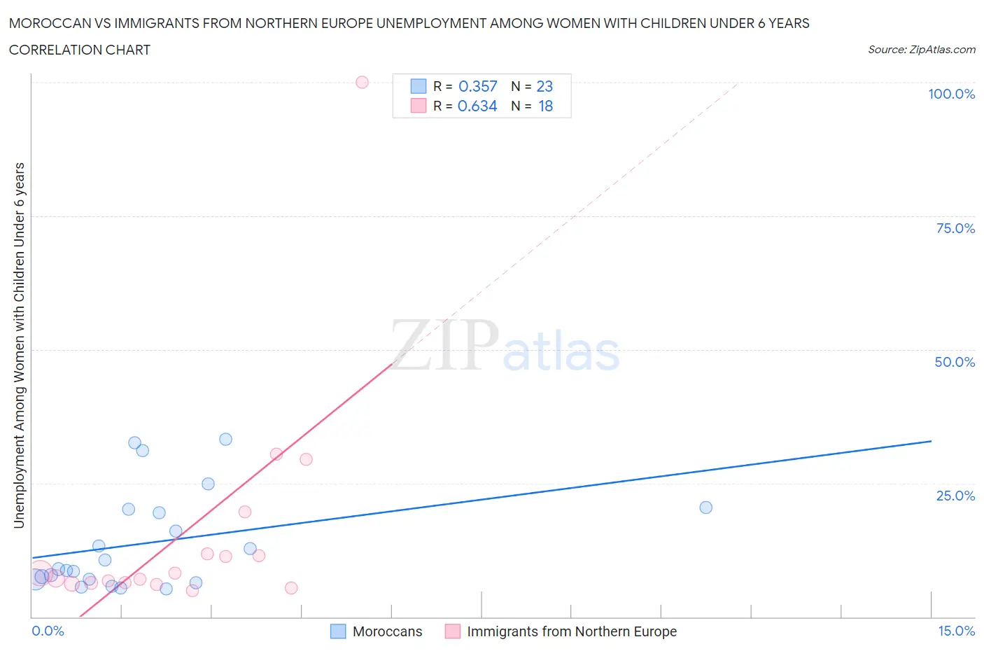 Moroccan vs Immigrants from Northern Europe Unemployment Among Women with Children Under 6 years