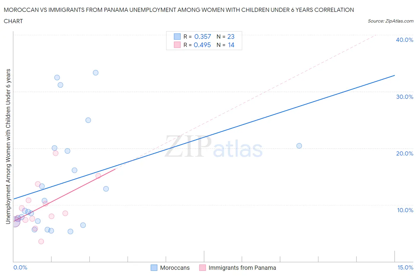 Moroccan vs Immigrants from Panama Unemployment Among Women with Children Under 6 years