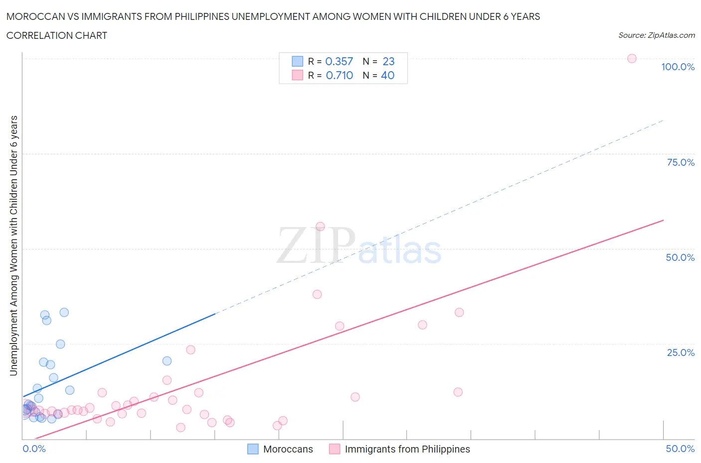 Moroccan vs Immigrants from Philippines Unemployment Among Women with Children Under 6 years