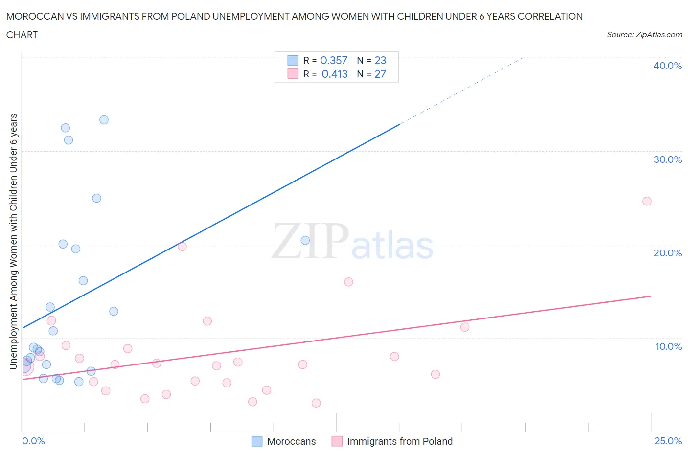 Moroccan vs Immigrants from Poland Unemployment Among Women with Children Under 6 years