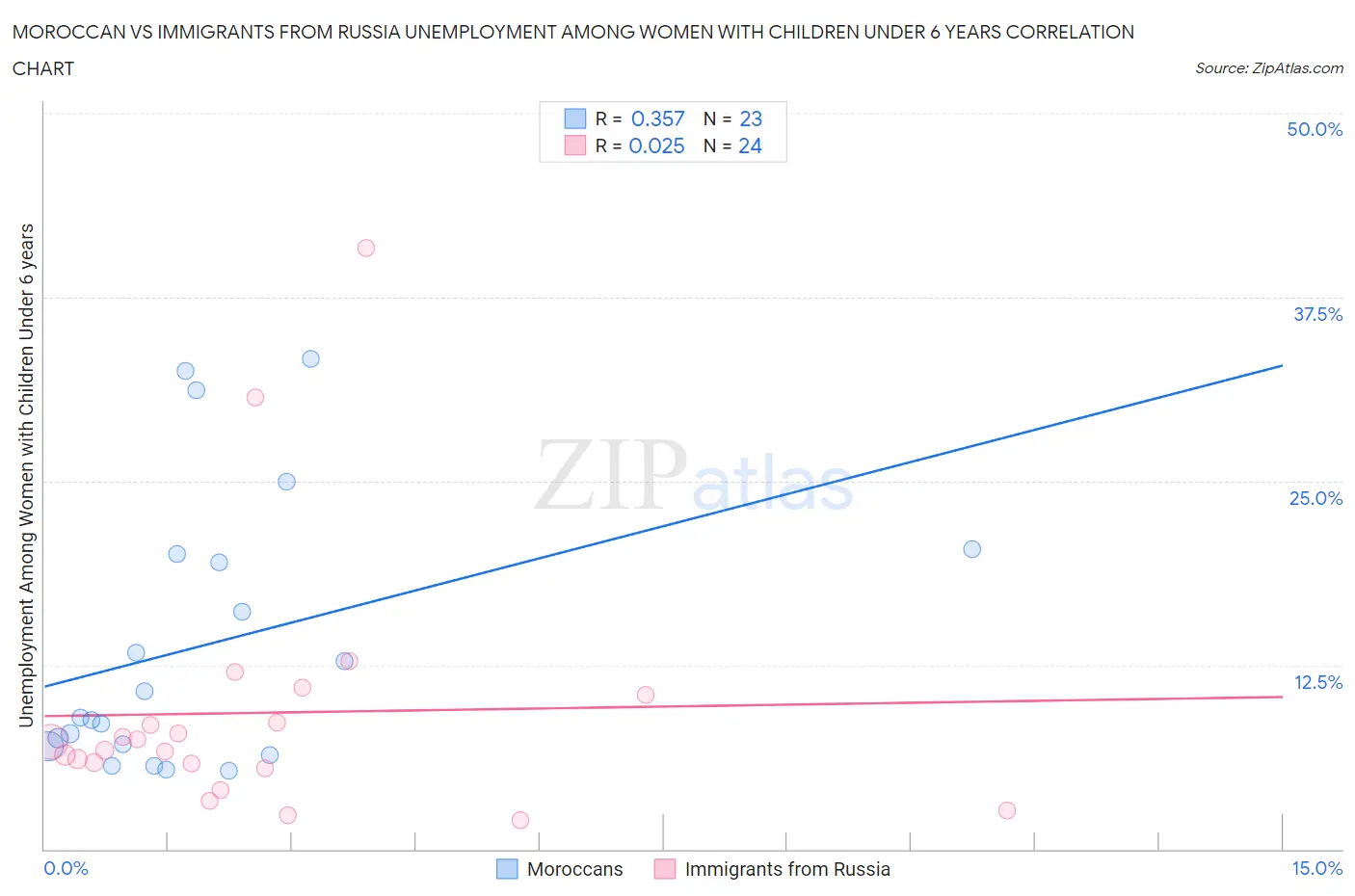 Moroccan vs Immigrants from Russia Unemployment Among Women with Children Under 6 years