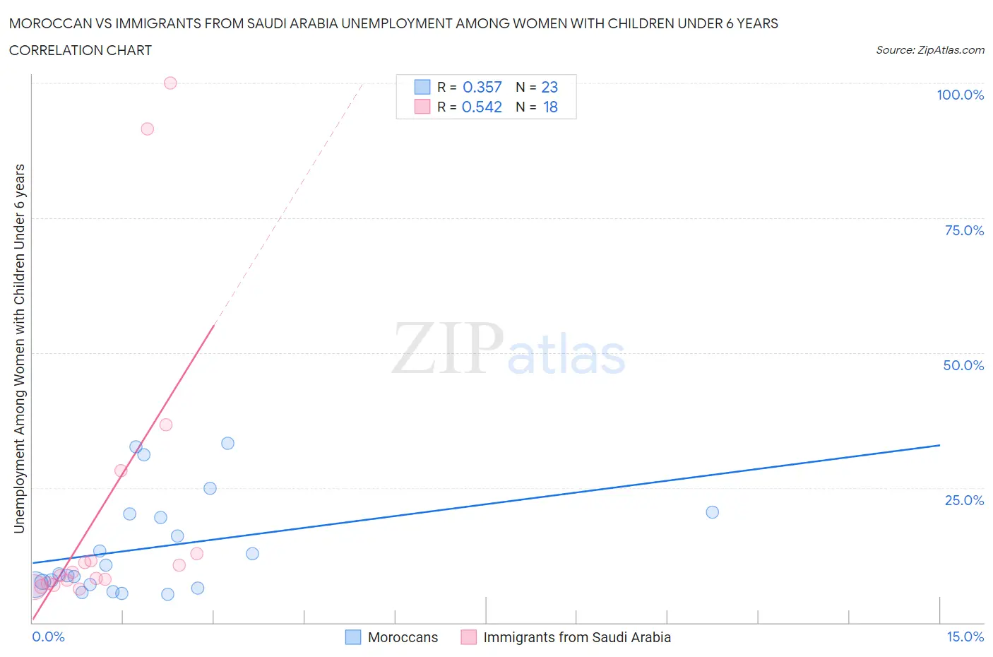 Moroccan vs Immigrants from Saudi Arabia Unemployment Among Women with Children Under 6 years