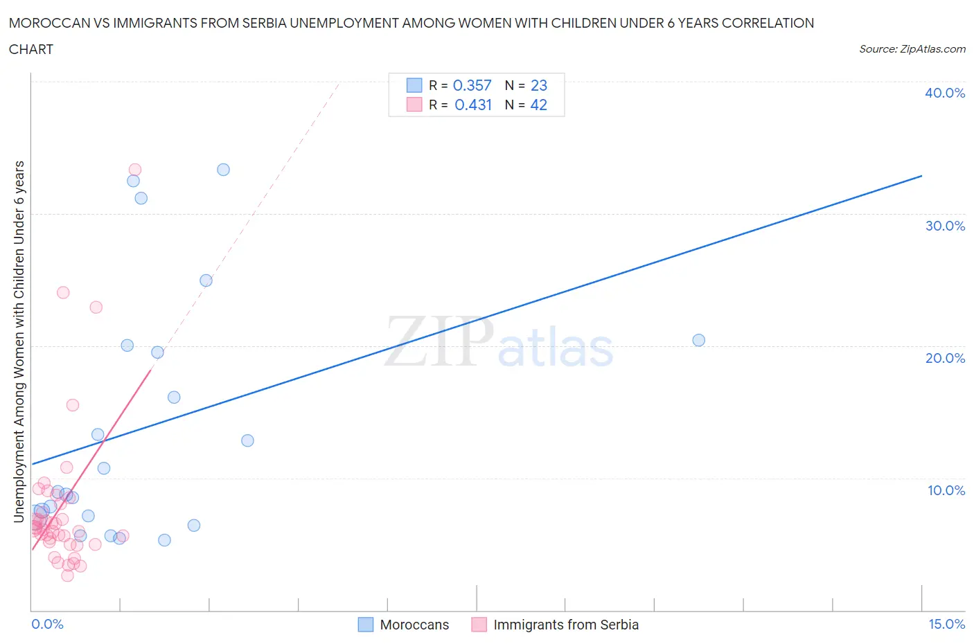 Moroccan vs Immigrants from Serbia Unemployment Among Women with Children Under 6 years