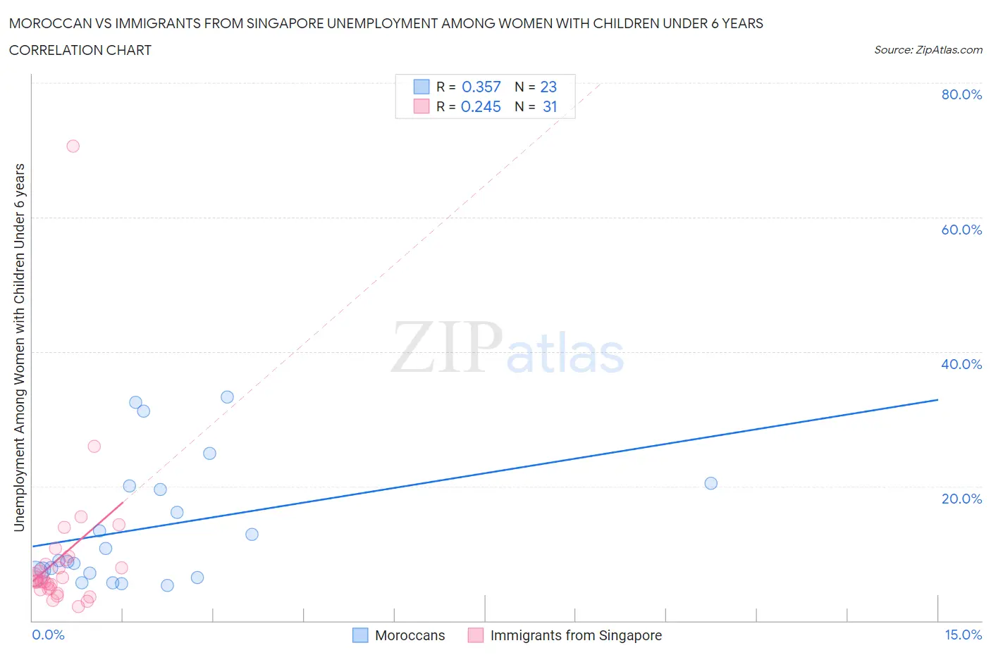 Moroccan vs Immigrants from Singapore Unemployment Among Women with Children Under 6 years