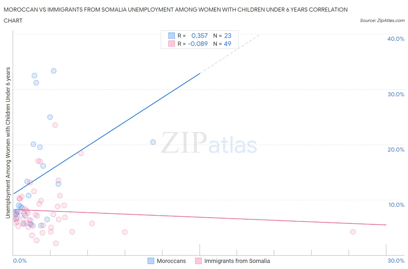 Moroccan vs Immigrants from Somalia Unemployment Among Women with Children Under 6 years